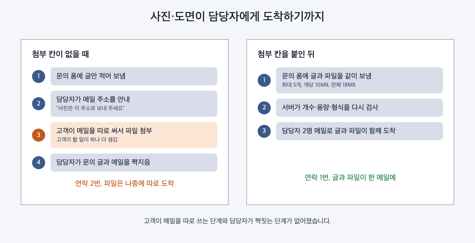 첨부 칸이 없을 때와 붙인 뒤, 사진과 도면이 담당자에게 도착하는 순서 (도식)