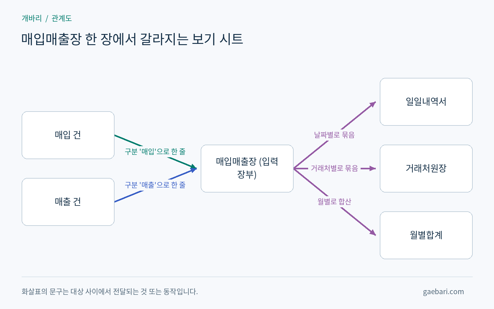 매입매출장 한 장에서 갈라지는 보기 시트