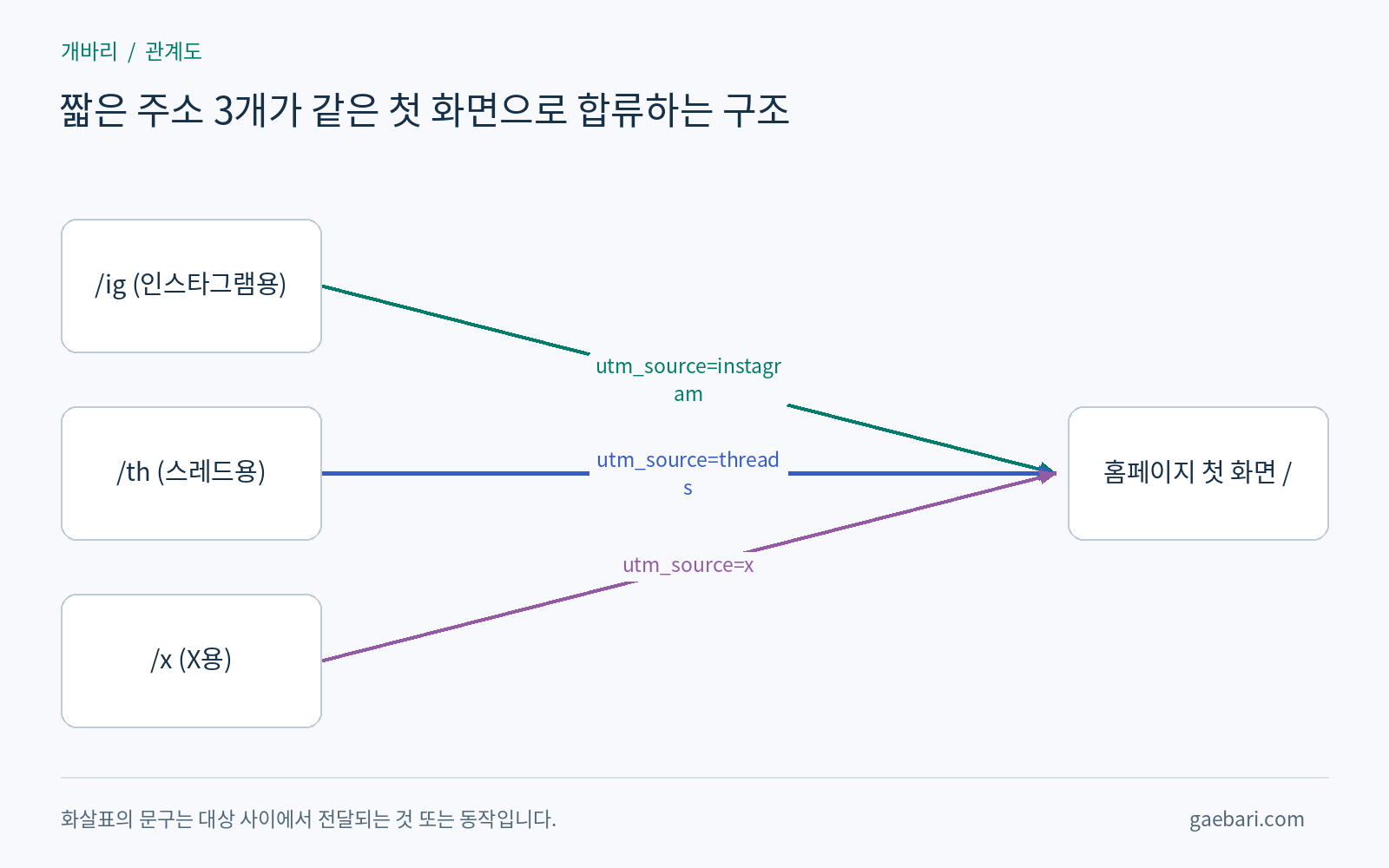짧은 주소 3개가 같은 첫 화면으로 합류하는 구조
